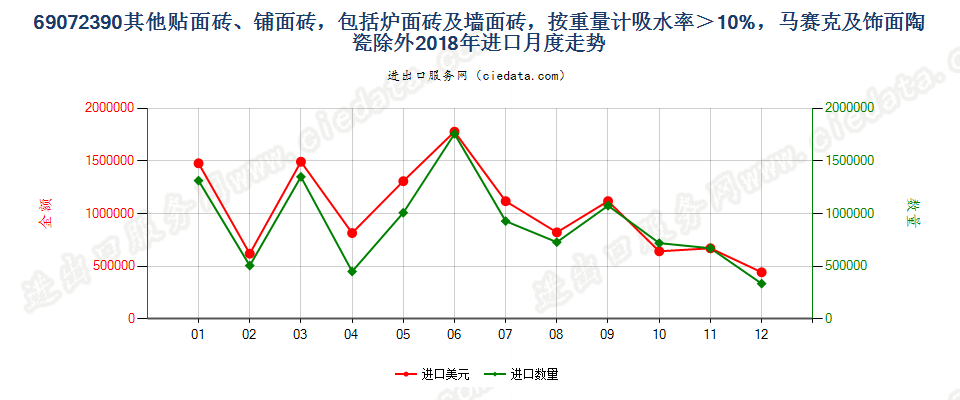 69072390其他贴面砖、铺面砖，包括炉面砖及墙面砖，按重量计吸水率＞10%，马赛克及饰面陶瓷除外进口2018年月度走势图