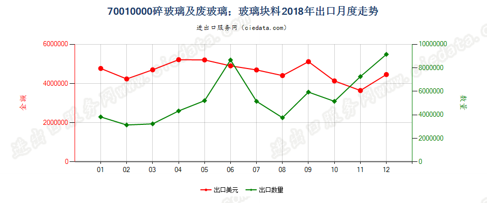 70010000(2021STOP)废碎玻璃及玻璃块料 出口2018年月度走势图