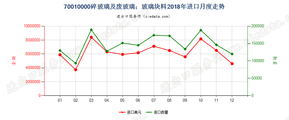 70010000(2021STOP)废碎玻璃及玻璃块料 进口2018年月度走势图
