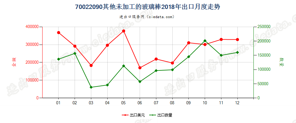 70022090其他未加工的玻璃棒出口2018年月度走势图