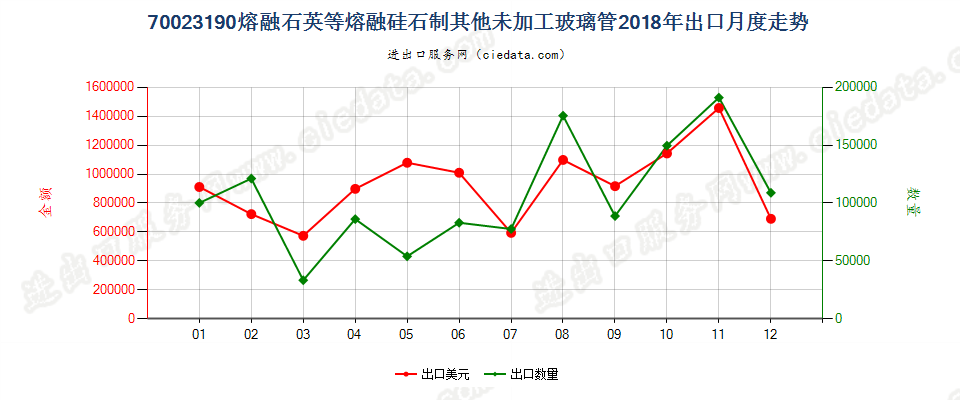 70023190熔融石英等熔融硅石制其他未加工玻璃管出口2018年月度走势图