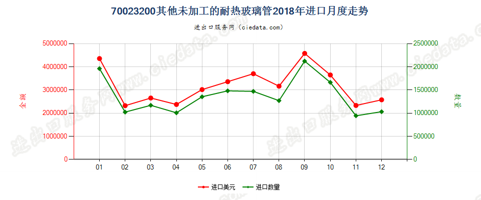 70023200其他未加工的耐热玻璃管进口2018年月度走势图