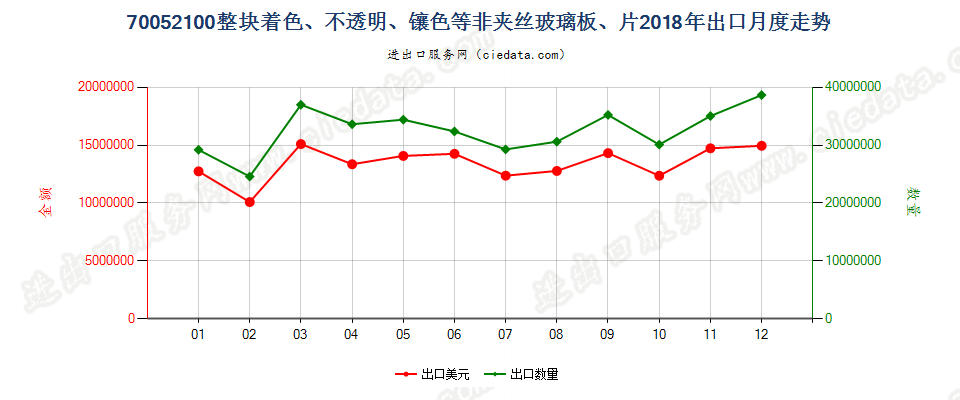 70052100整块着色、不透明、镶色等非夹丝玻璃板、片出口2018年月度走势图