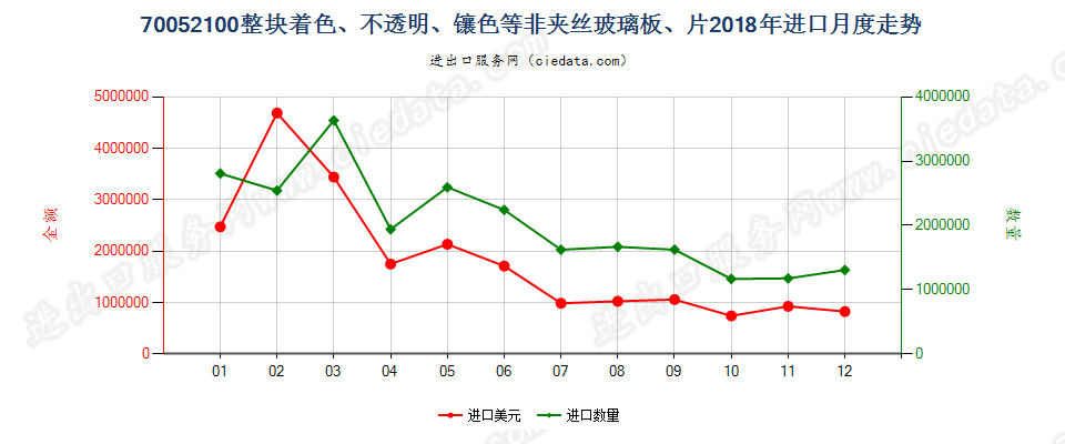70052100整块着色、不透明、镶色等非夹丝玻璃板、片进口2018年月度走势图