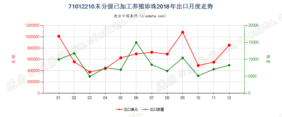 71012210未分级已加工养殖珍珠出口2018年月度走势图