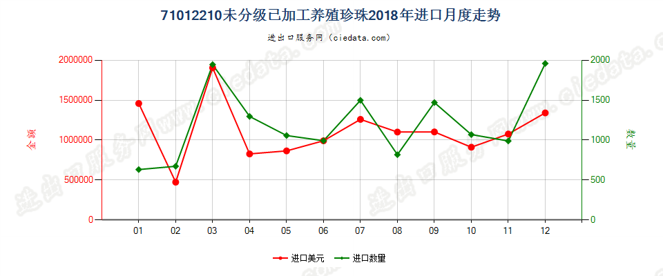 71012210未分级已加工养殖珍珠进口2018年月度走势图