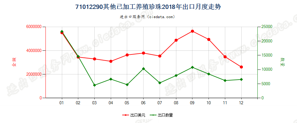 71012290其他已加工养殖珍珠出口2018年月度走势图