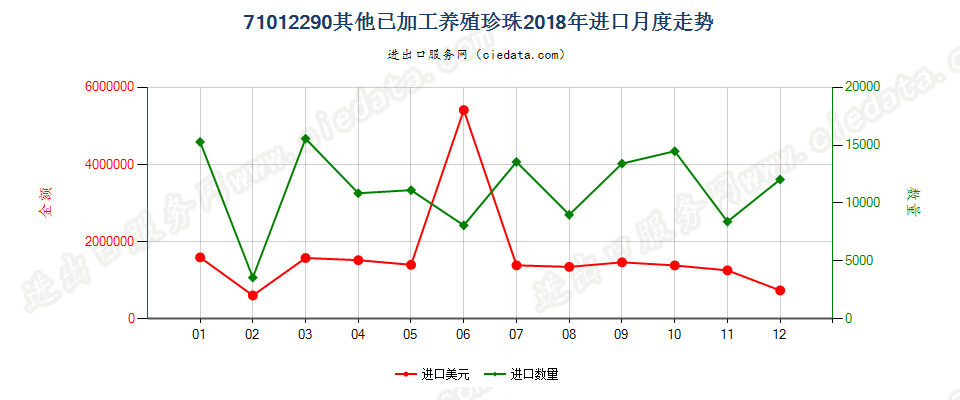 71012290其他已加工养殖珍珠进口2018年月度走势图