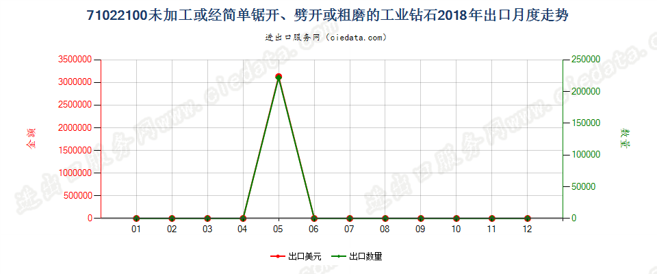 71022100未加工或经简单锯开、劈开或粗磨的工业钻石出口2018年月度走势图