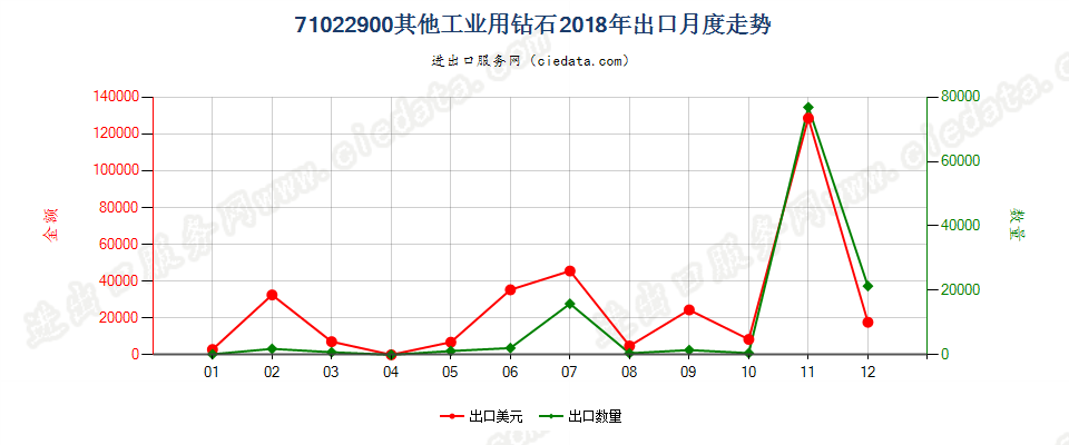 71022900其他工业用钻石出口2018年月度走势图