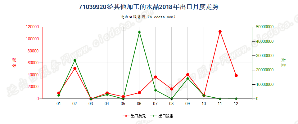71039920经其他加工的水晶出口2018年月度走势图