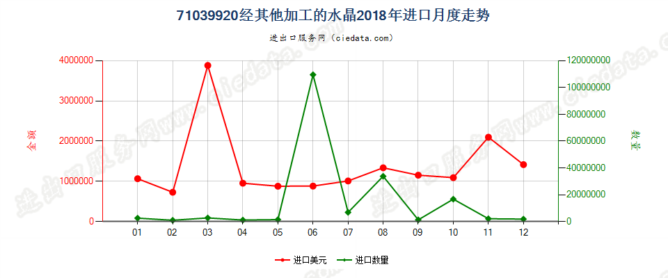 71039920经其他加工的水晶进口2018年月度走势图
