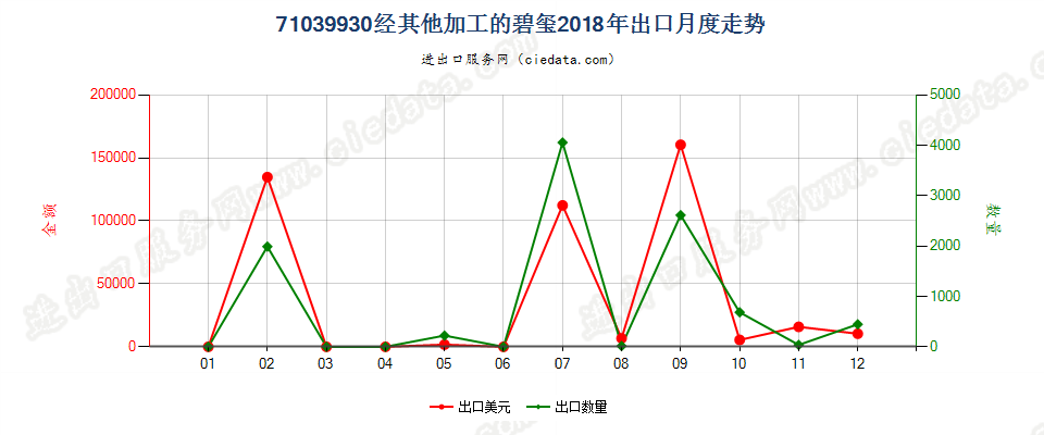 71039930经其他加工的碧玺出口2018年月度走势图
