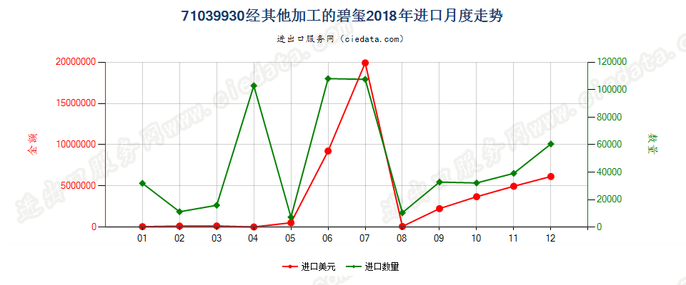 71039930经其他加工的碧玺进口2018年月度走势图