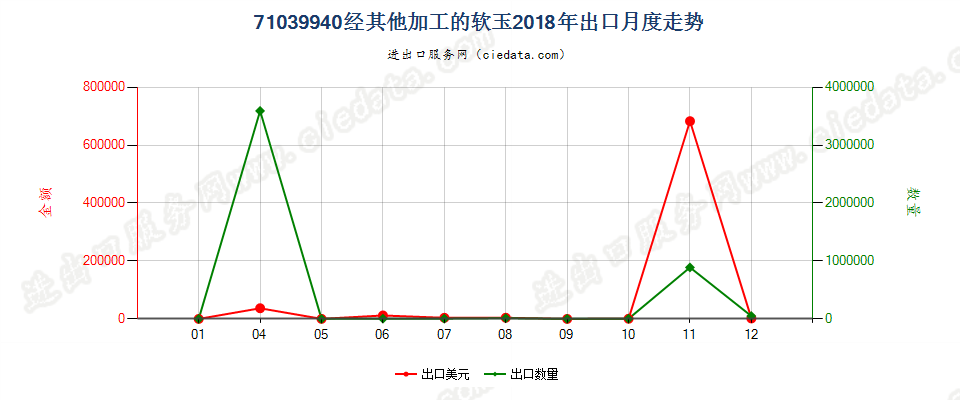 71039940经其他加工的软玉出口2018年月度走势图
