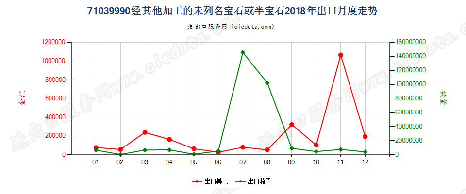 71039990经其他加工的未列名宝石或半宝石出口2018年月度走势图
