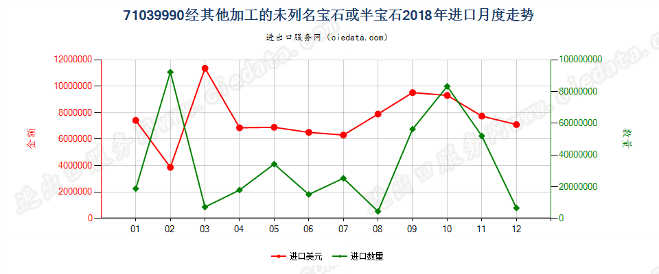 71039990经其他加工的未列名宝石或半宝石进口2018年月度走势图