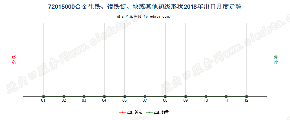 72015000合金生铁、镜铁锭、块或其他初级形状出口2018年月度走势图