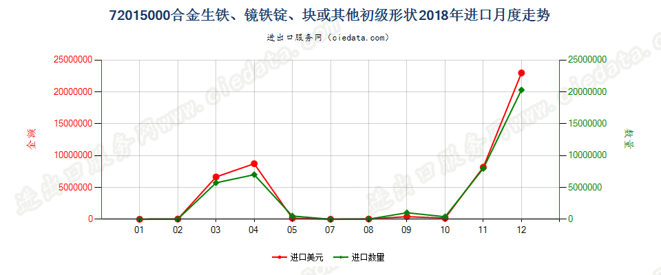 72015000合金生铁、镜铁锭、块或其他初级形状进口2018年月度走势图