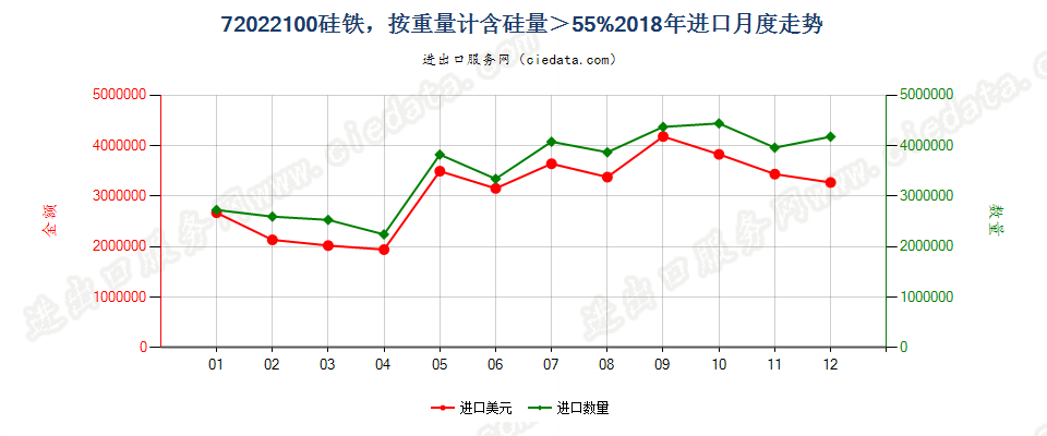 72022100硅铁，按重量计含硅量＞55%进口2018年月度走势图
