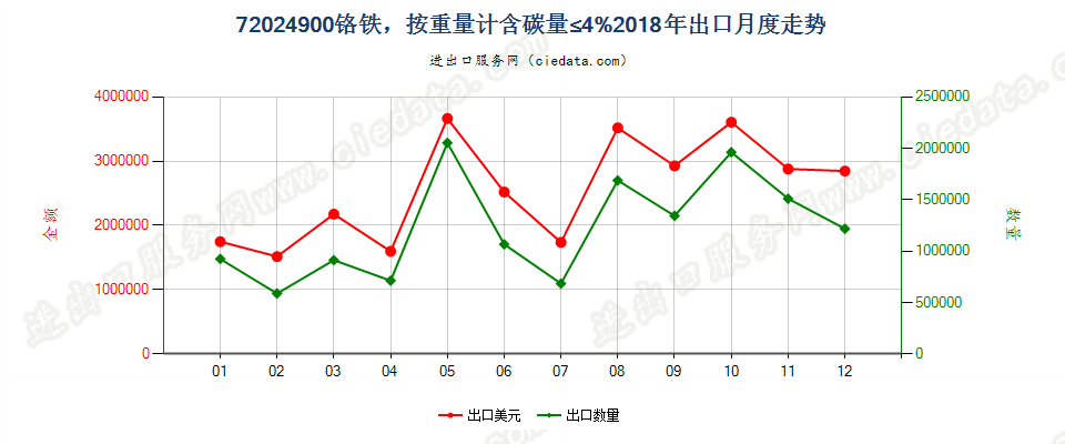 72024900铬铁，按重量计含碳量≤4%出口2018年月度走势图