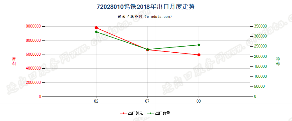 72028010钨铁出口2018年月度走势图