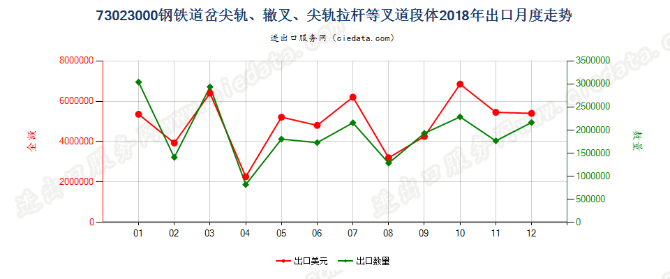 73023000钢铁道岔尖轨、辙叉、尖轨拉杆等叉道段体出口2018年月度走势图