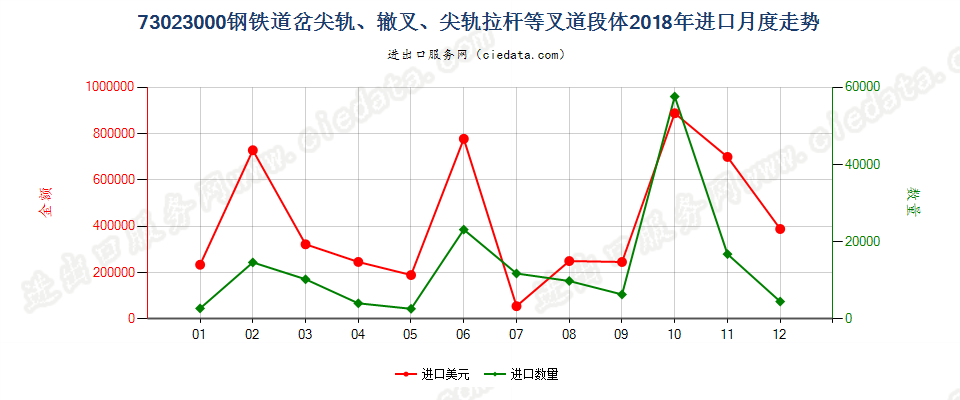 73023000钢铁道岔尖轨、辙叉、尖轨拉杆等叉道段体进口2018年月度走势图