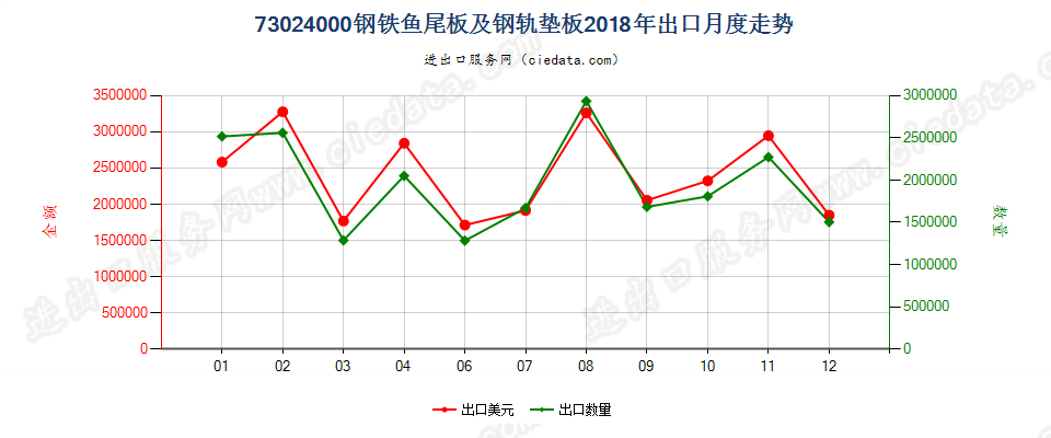 73024000钢铁鱼尾板及钢轨垫板出口2018年月度走势图