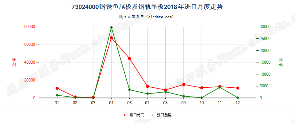 73024000钢铁鱼尾板及钢轨垫板进口2018年月度走势图