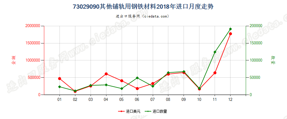 73029090其他铺轨用钢铁材料进口2018年月度走势图
