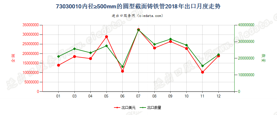73030010内径≥500mm的圆型截面铸铁管出口2018年月度走势图