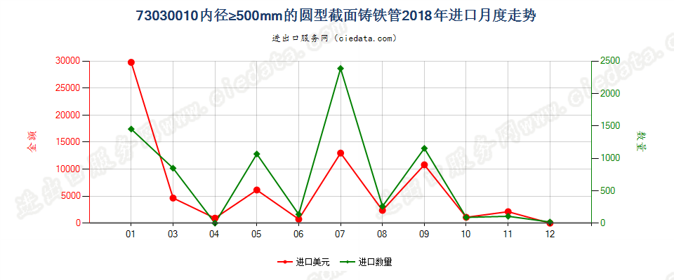 73030010内径≥500mm的圆型截面铸铁管进口2018年月度走势图