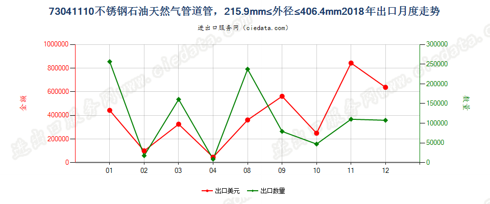 73041110不锈钢石油天然气管道管，215.9mm≤外径≤406.4mm出口2018年月度走势图