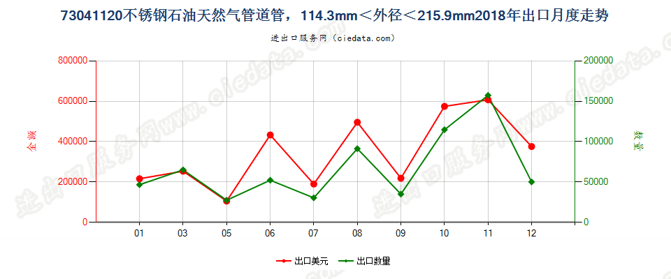 73041120不锈钢石油天然气管道管，114.3mm＜外径＜215.9mm出口2018年月度走势图