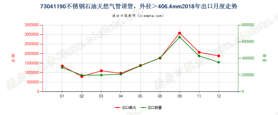 73041190不锈钢石油天然气管道管，外径＞406.4mm出口2018年月度走势图