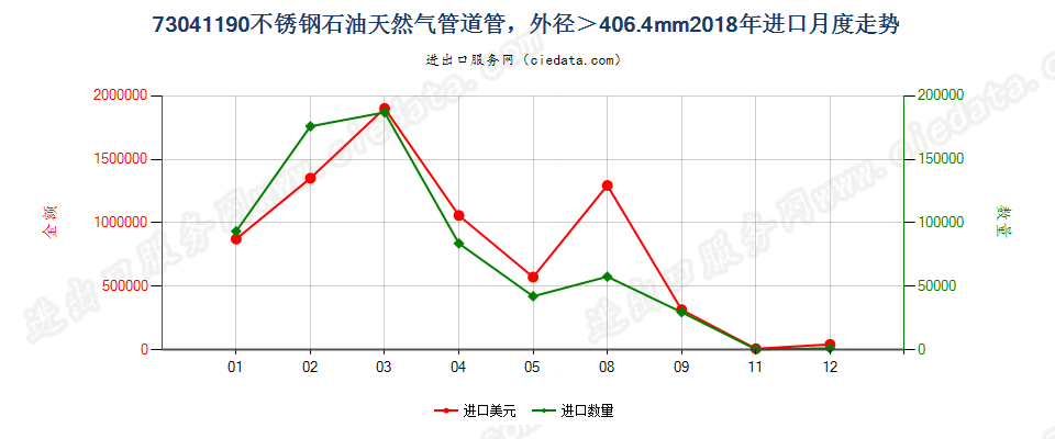 73041190不锈钢石油天然气管道管，外径＞406.4mm进口2018年月度走势图