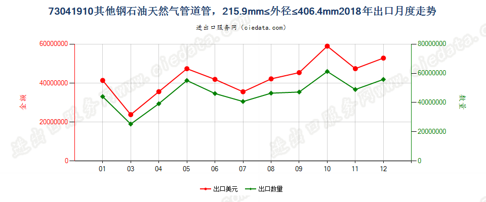73041910其他钢石油天然气管道管，215.9mm≤外径≤406.4mm出口2018年月度走势图