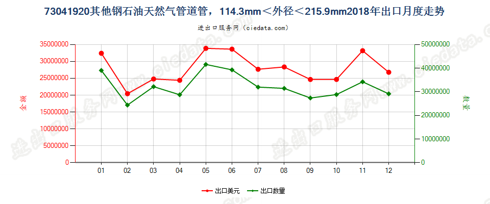 73041920其他钢石油天然气管道管，114.3mm＜外径＜215.9mm出口2018年月度走势图
