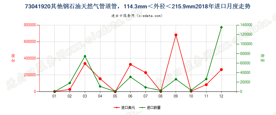 73041920其他钢石油天然气管道管，114.3mm＜外径＜215.9mm进口2018年月度走势图