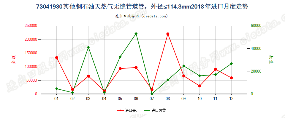 73041930其他钢石油天然气无缝管道管，外径≤114.3mm进口2018年月度走势图