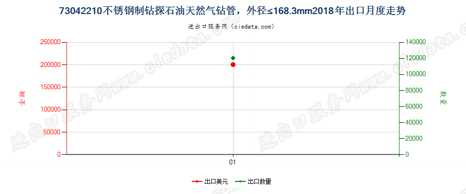73042210不锈钢制钻探石油天然气钻管，外径≤168.3mm出口2018年月度走势图
