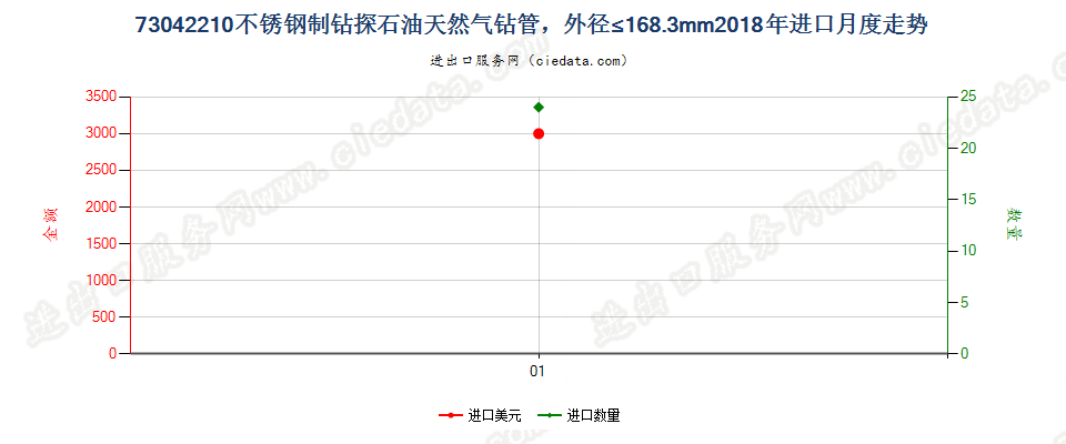 73042210不锈钢制钻探石油天然气钻管，外径≤168.3mm进口2018年月度走势图