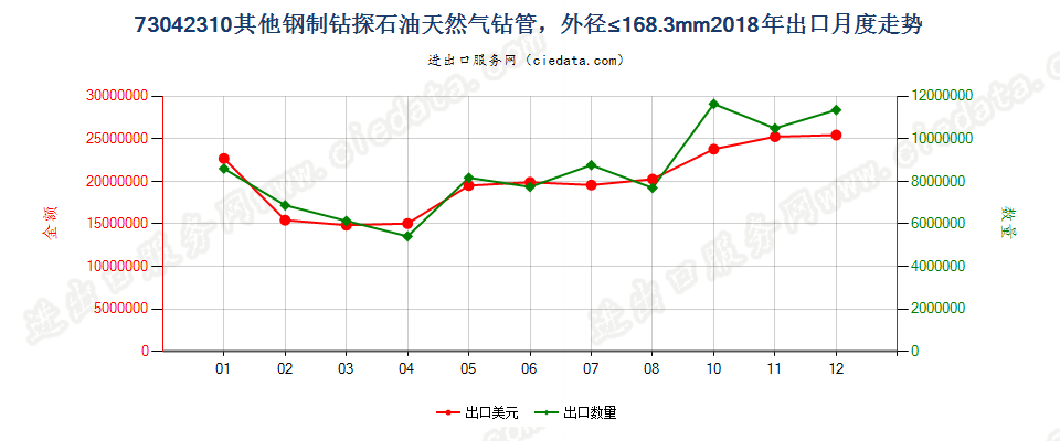 73042310其他钢制钻探石油天然气钻管，外径≤168.3mm出口2018年月度走势图