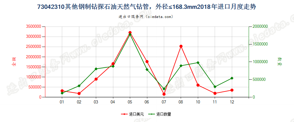 73042310其他钢制钻探石油天然气钻管，外径≤168.3mm进口2018年月度走势图