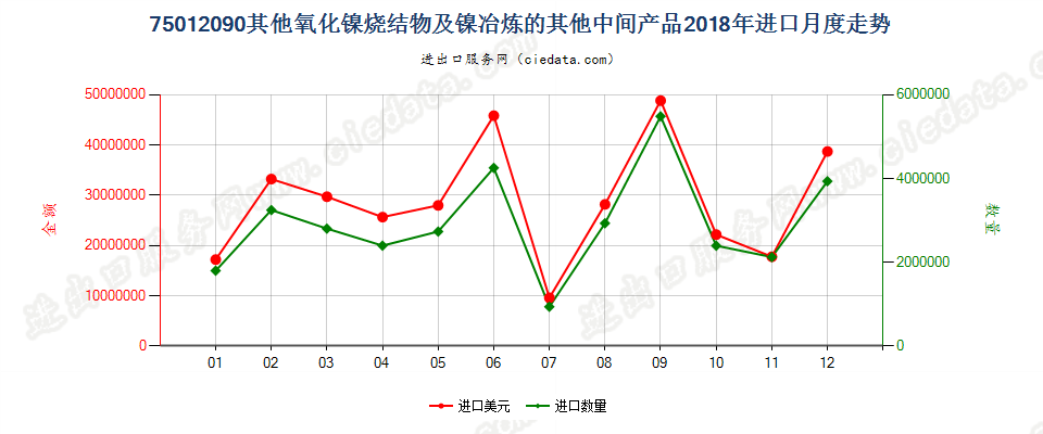 75012090其他氧化镍烧结物及镍冶炼的其他中间产品进口2018年月度走势图