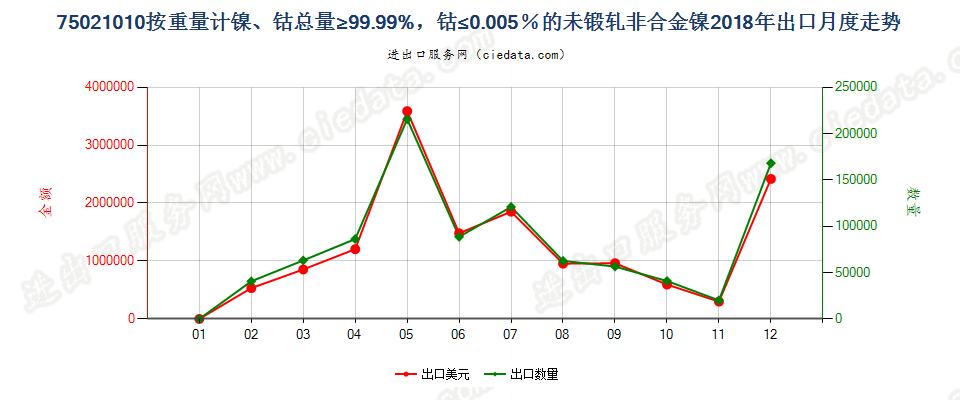 75021010按重量计镍、钴总量≥99.99%，钴≤0.005％的未锻轧非合金镍出口2018年月度走势图
