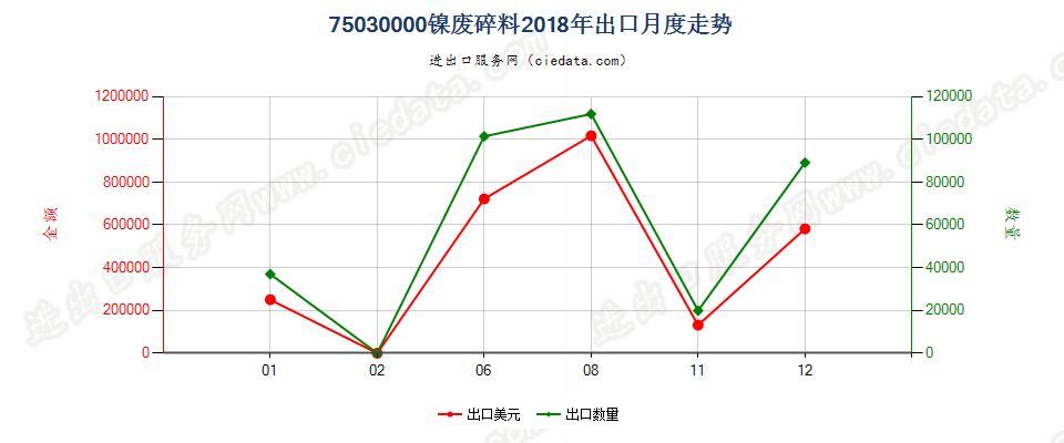 75030000镍废料及碎料出口2018年月度走势图