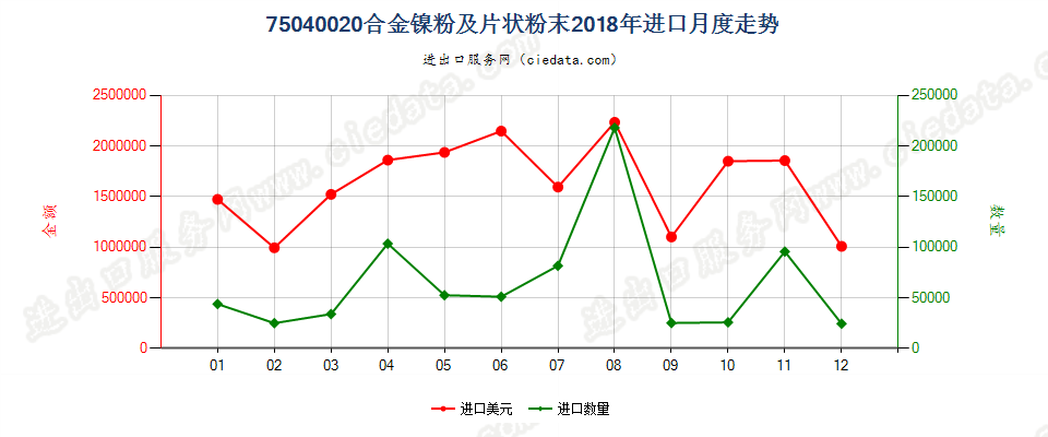 75040020合金镍粉及片状粉末进口2018年月度走势图