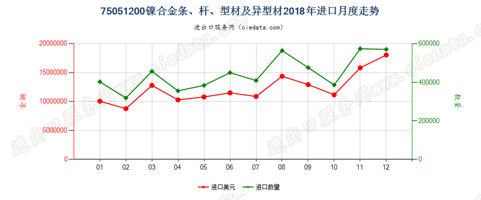 75051200镍合金条、杆、型材及异型材进口2018年月度走势图